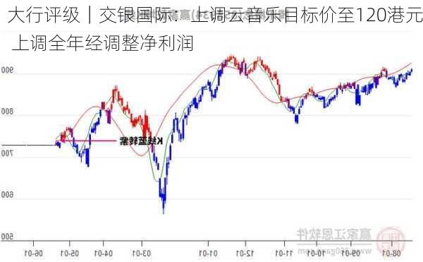 大行评级｜交银国际：上调云音乐目标价至120港元 上调全年经调整净利润