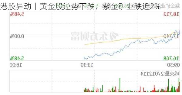 港股异动丨黄金股逆势下跌，紫金矿业跌近2%