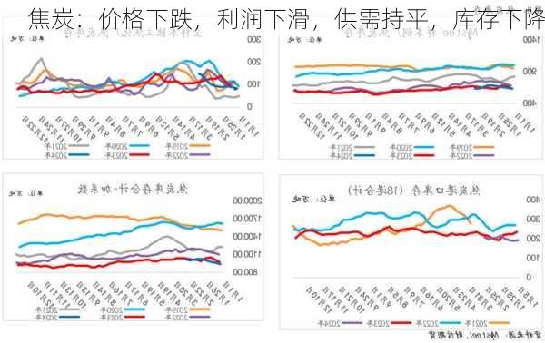 焦炭：价格下跌，利润下滑，供需持平，库存下降