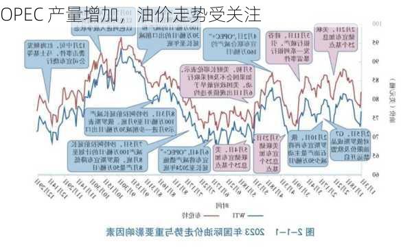 OPEC 产量增加，油价走势受关注