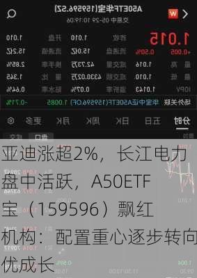 比亚迪涨超2%，长江电力等盘中活跃，A50ETF华宝（159596）飘红，机构：配置重心逐步转向绩优成长