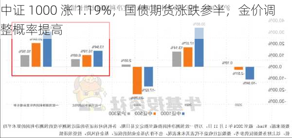 中证 1000 涨 1.19%，国债期货涨跌参半，金价调整概率提高