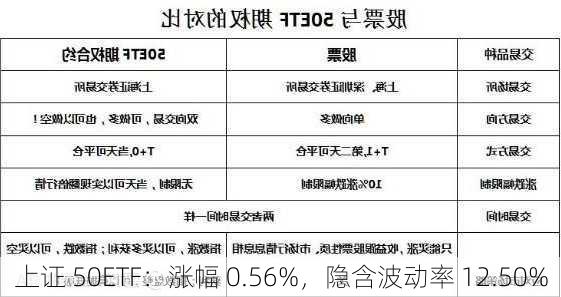 上证 50ETF：涨幅 0.56%，隐含波动率 12.50%