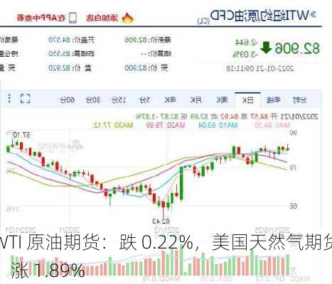 WTI 原油期货：跌 0.22%，美国天然气期货：涨 1.89%