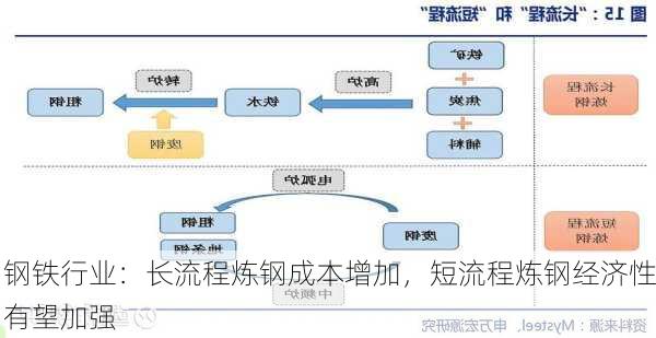 钢铁行业：长流程炼钢成本增加，短流程炼钢经济性有望加强