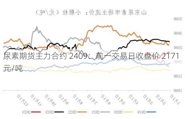 尿素期货主力合约 2409：前一交易日收盘价 2171 元/吨