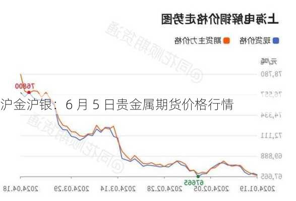 沪金沪银：6 月 5 日贵金属期货价格行情