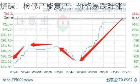 烧碱：检修产能复产，价格易跌难涨