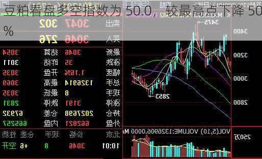 豆粕看盘多空指数为 50.0，较最高点下降 50%