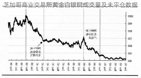 芝加哥商业交易所黄金白银铜成交量及未平仓数据