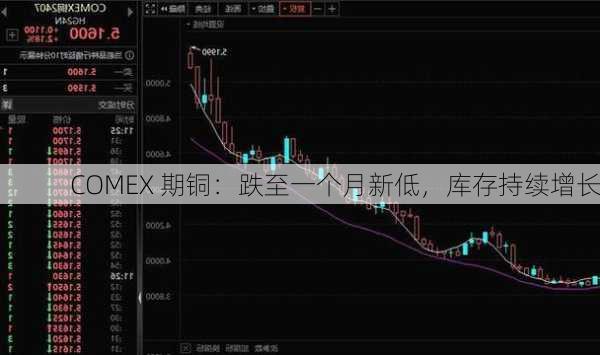 COMEX 期铜：跌至一个月新低，库存持续增长