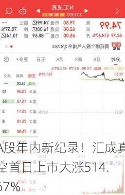 A股年内新纪录！汇成真空首日上市大涨514.67%