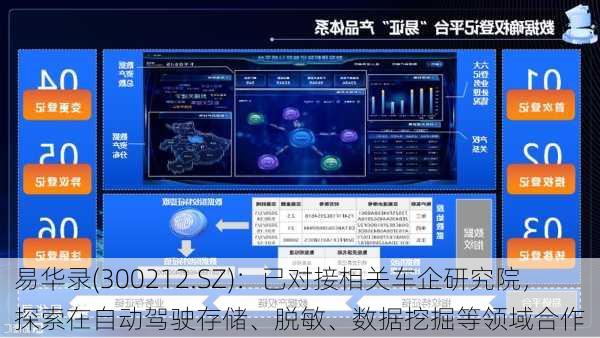 易华录(300212.SZ)：已对接相关车企研究院，探索在自动驾驶存储、脱敏、数据挖掘等领域合作