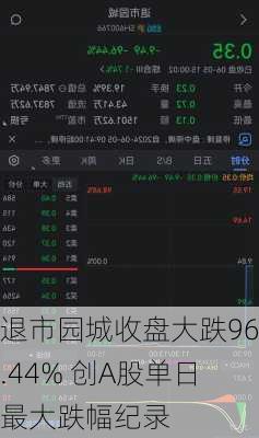 退市园城收盘大跌96.44% 创A股单日最大跌幅纪录