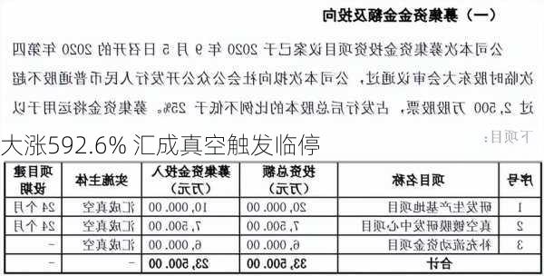 大涨592.6% 汇成真空触发临停