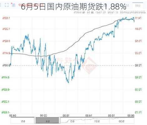 6月5日国内原油期货跌1.88%