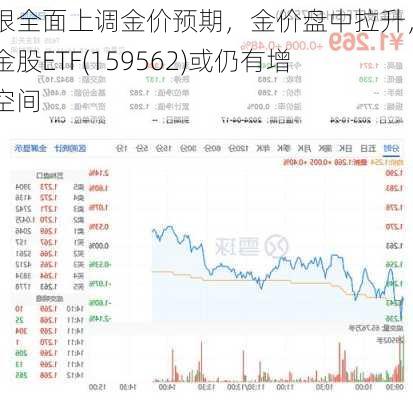 瑞银全面上调金价预期，金价盘中拉升，黄金股ETF(159562)或仍有增持空间