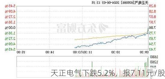 天正电气下跌5.2%，报7.11元/股