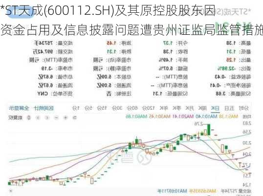 *ST天成(600112.SH)及其原控股股东因资金占用及信息披露问题遭贵州证监局监管措施