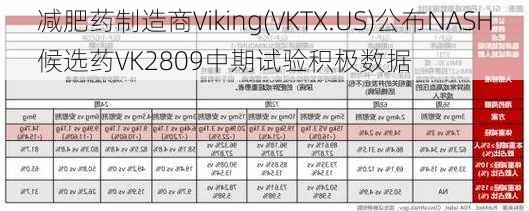 减肥药制造商Viking(VKTX.US)公布NASH候选药VK2809中期试验积极数据