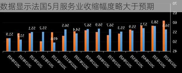 数据显示法国5月服务业收缩幅度略大于预期