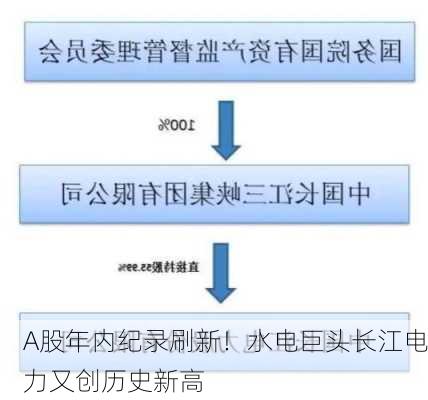 A股年内纪录刷新！水电巨头长江电力又创历史新高