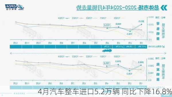 4月汽车整车进口5.2万辆 同比下降16.8%