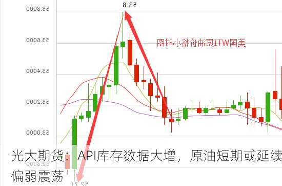 光大期货：API库存数据大增，原油短期或延续偏弱震荡