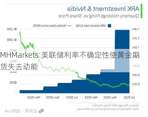 MHMarkets:美联储利率不确定性使黄金期货失去动能