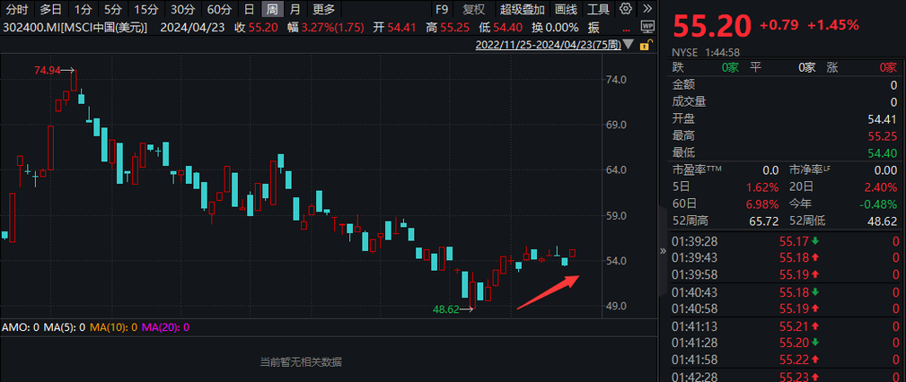 瑞银、高盛近期齐上调MSCI中国指数目标位 瑞银表示已转为看好中国股市