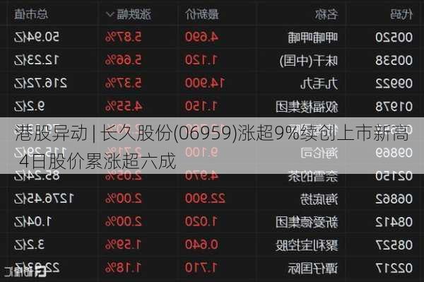 港股异动 | 长久股份(06959)涨超9%续创上市新高 4日股价累涨超六成