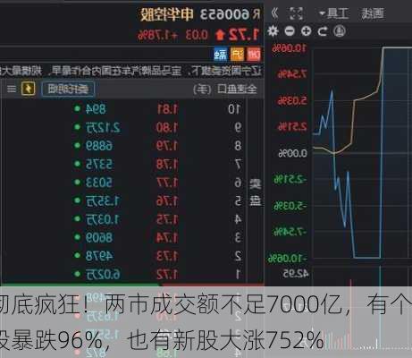 彻底疯狂！两市成交额不足7000亿，有个股暴跌96%，也有新股大涨752%