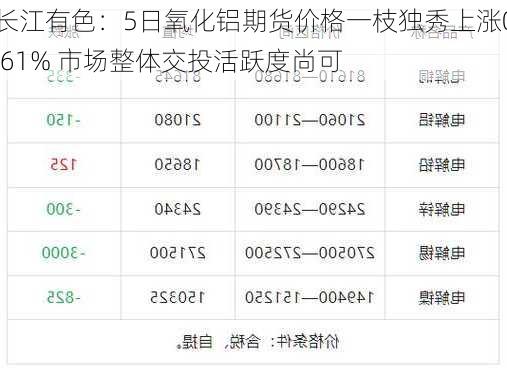 长江有色：5日氧化铝期货价格一枝独秀上涨0.61% 市场整体交投活跃度尚可