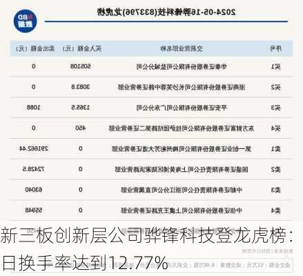 新三板创新层公司骅锋科技登龙虎榜：当日换手率达到12.77%