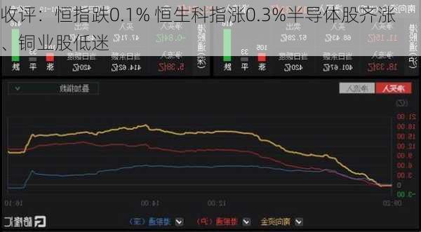 收评：恒指跌0.1% 恒生科指涨0.3%半导体股齐涨、铜业股低迷