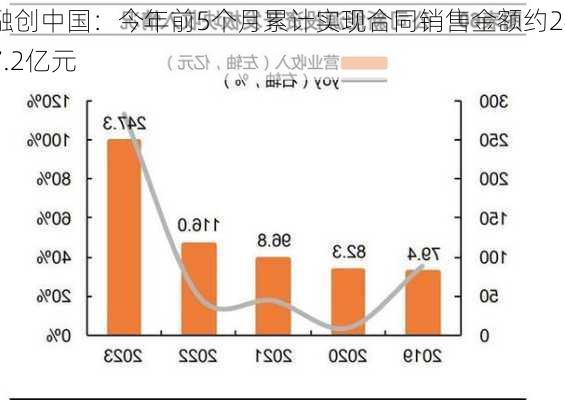 融创中国：今年前5个月累计实现合同销售金额约247.2亿元