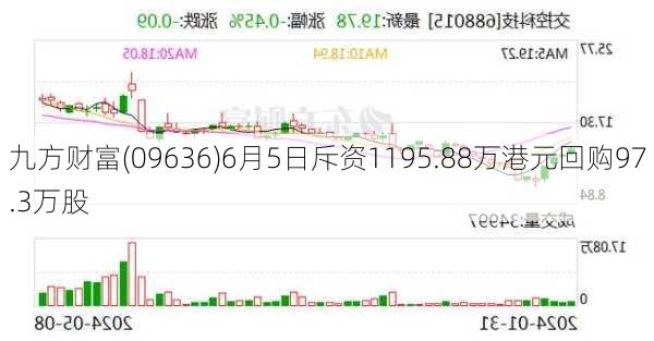 九方财富(09636)6月5日斥资1195.88万港元回购97.3万股