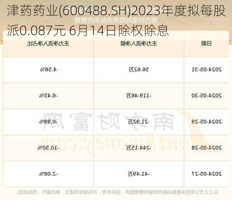 津药药业(600488.SH)2023年度拟每股派0.087元 6月14日除权除息