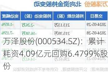 万泽股份(000534.SZ)：累计耗资4.09亿元回购6.4799%股份