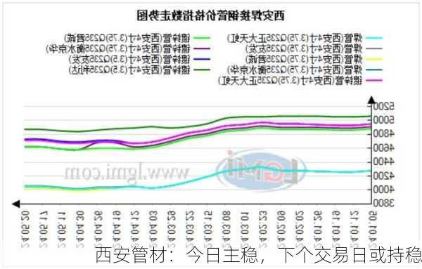 西安管材：今日主稳，下个交易日或持稳