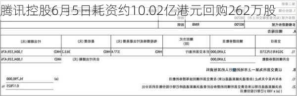 腾讯控股6月5日耗资约10.02亿港元回购262万股