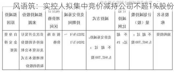 风语筑：实控人拟集中竞价减持公司不超1%股份