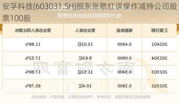 安孚科技(603031.SH)股东张敬红误操作减持公司股票100股