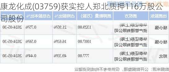 康龙化成(03759)获实控人郑北质押116万股公司股份