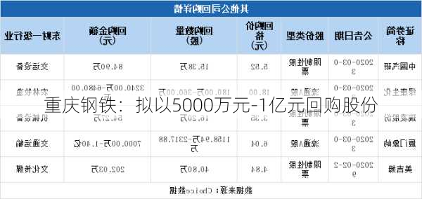 重庆钢铁：拟以5000万元-1亿元回购股份