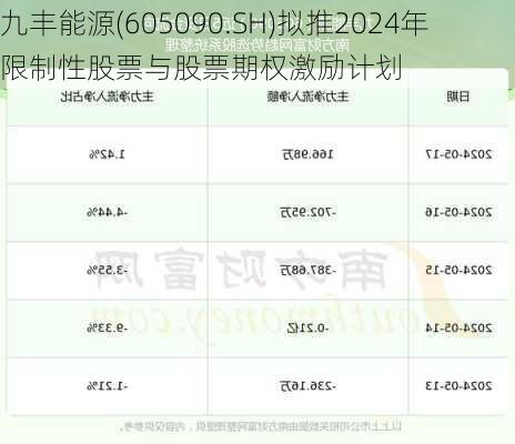 九丰能源(605090.SH)拟推2024年限制性股票与股票期权激励计划