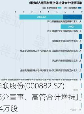 华联股份(000882.SZ)部分董事、高管合计增持117.64万股