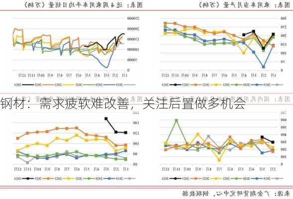 钢材：需求疲软难改善，关注后置做多机会