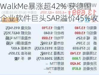 WalkMe暴涨超42% 获德国企业软件巨头SAP溢价45%收购