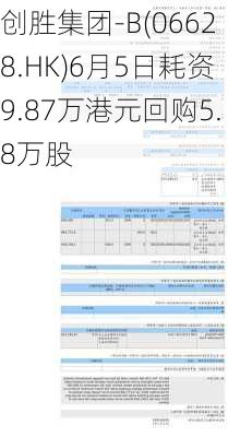 创胜集团-B(06628.HK)6月5日耗资9.87万港元回购5.8万股